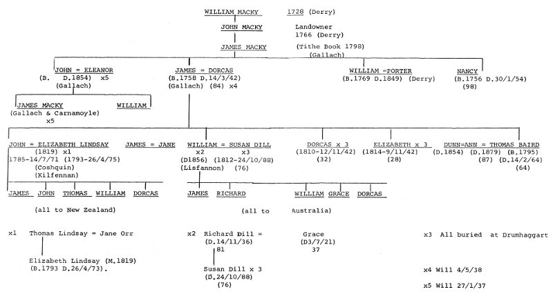 Early Genealogy